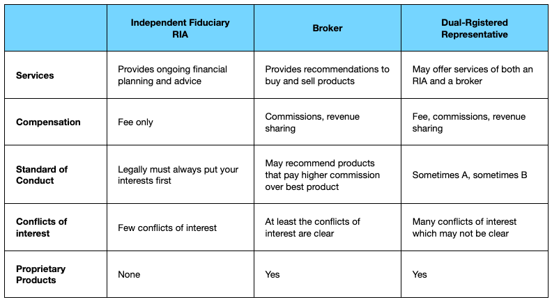 Is Your Advisor A Real Fiduciary? | Stone Ridge Advisors