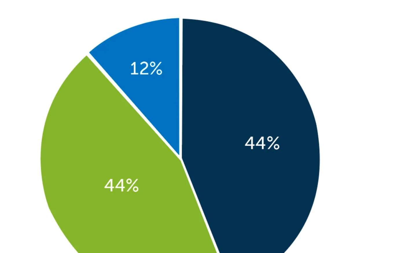 Pie chart showing advisers registered solely as fiduciary advisors make up only 12% of registered individuals per FINRA 2024 Industry Snapshot