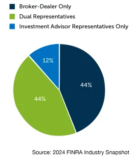 Pie chart showing advisers registered solely as fiduciary advisors make up only 12% of registered individuals per FINRA 2024 Industry Snapshot