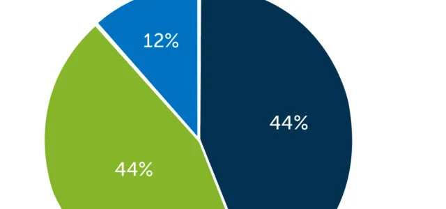 Pie chart showing advisers registered solely as fiduciary advisors make up only 12% of registered individuals per FINRA 2024 Industry Snapshot